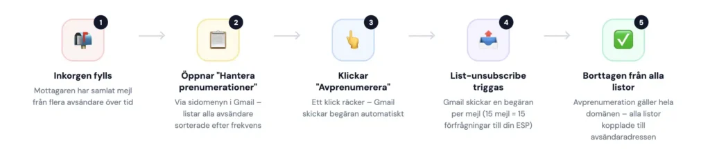 Infografik som visar flödet i Gmails funktion "Hantera prenumerationer" i fem steg: från fylld inkorg till att en användare avprenumererar från en hel domän med ett klick.